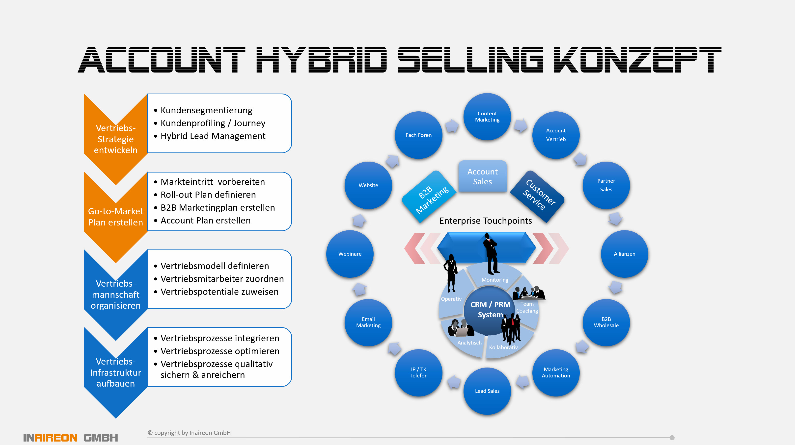 Inaireon-Account-Hybrid-Selling-Konzept